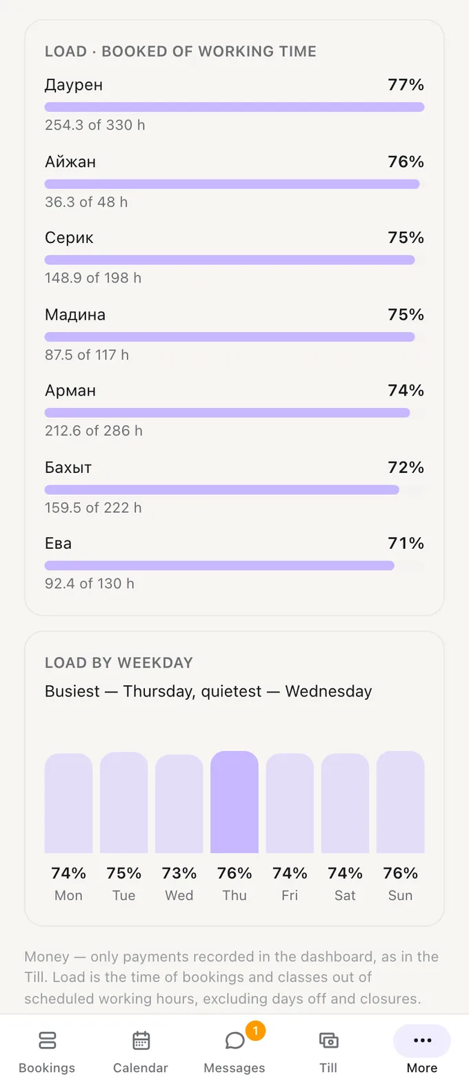 Load cards in Naya statistics: share of booked hours by specialist and by weekday