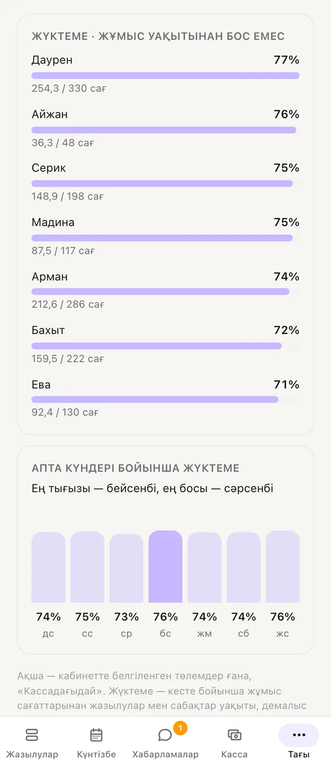 Naya статистикасындағы жүктеме карточкалары: шеберлер мен апта күндері бойынша бос емес сағаттар үлесі