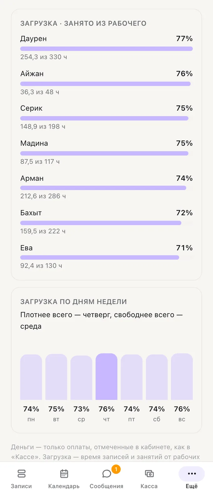Карточки загрузки в статистике Naya: доля занятых часов по мастерам и по дням недели